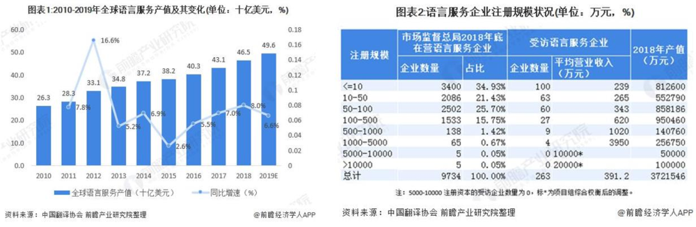 翻譯行業(yè)數(shù)據(jù)深圳匯泉翻譯公司